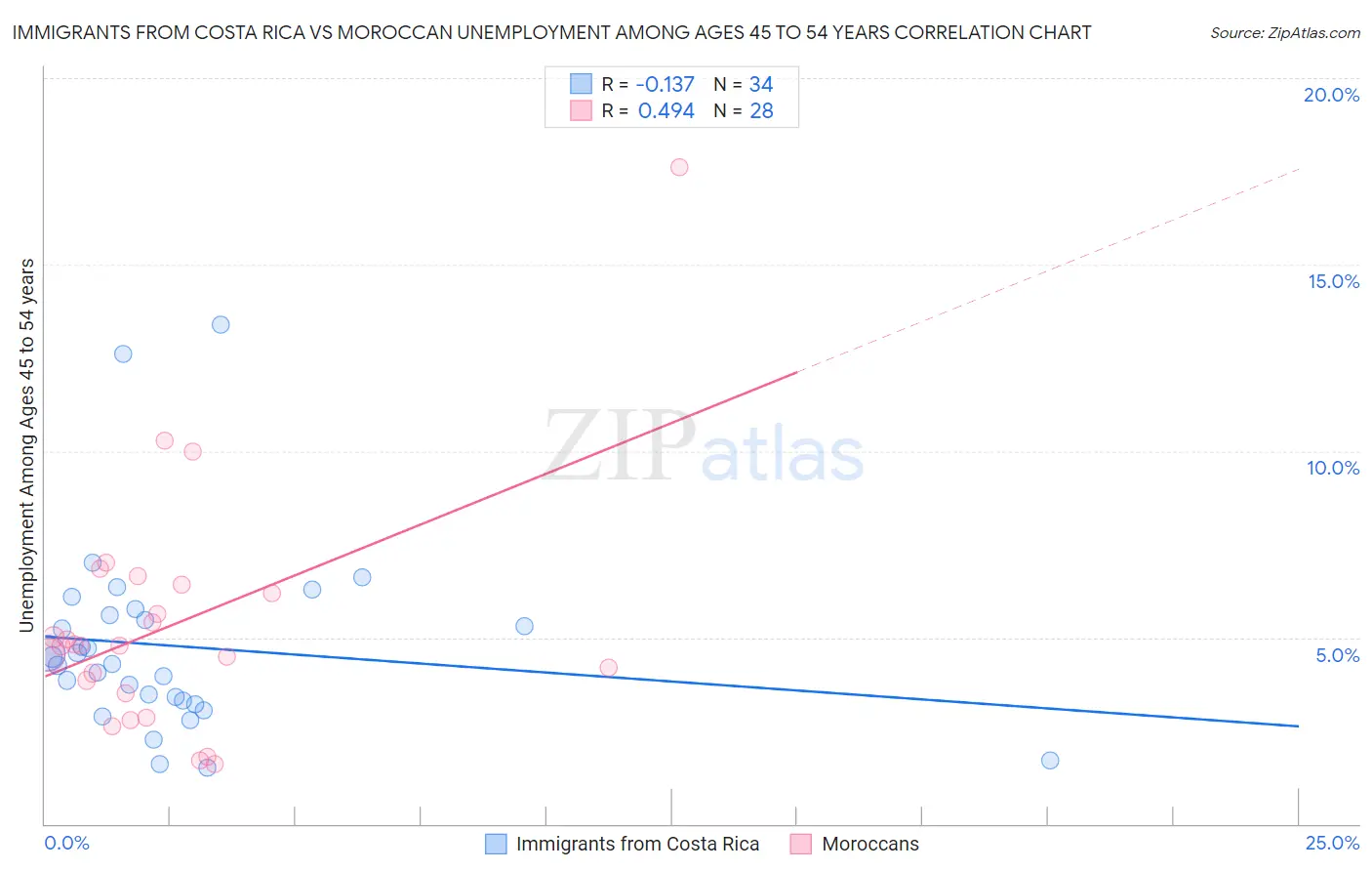 Immigrants from Costa Rica vs Moroccan Unemployment Among Ages 45 to 54 years