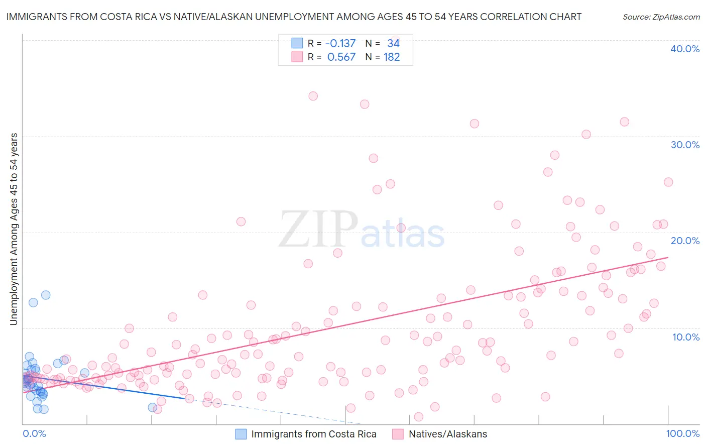 Immigrants from Costa Rica vs Native/Alaskan Unemployment Among Ages 45 to 54 years