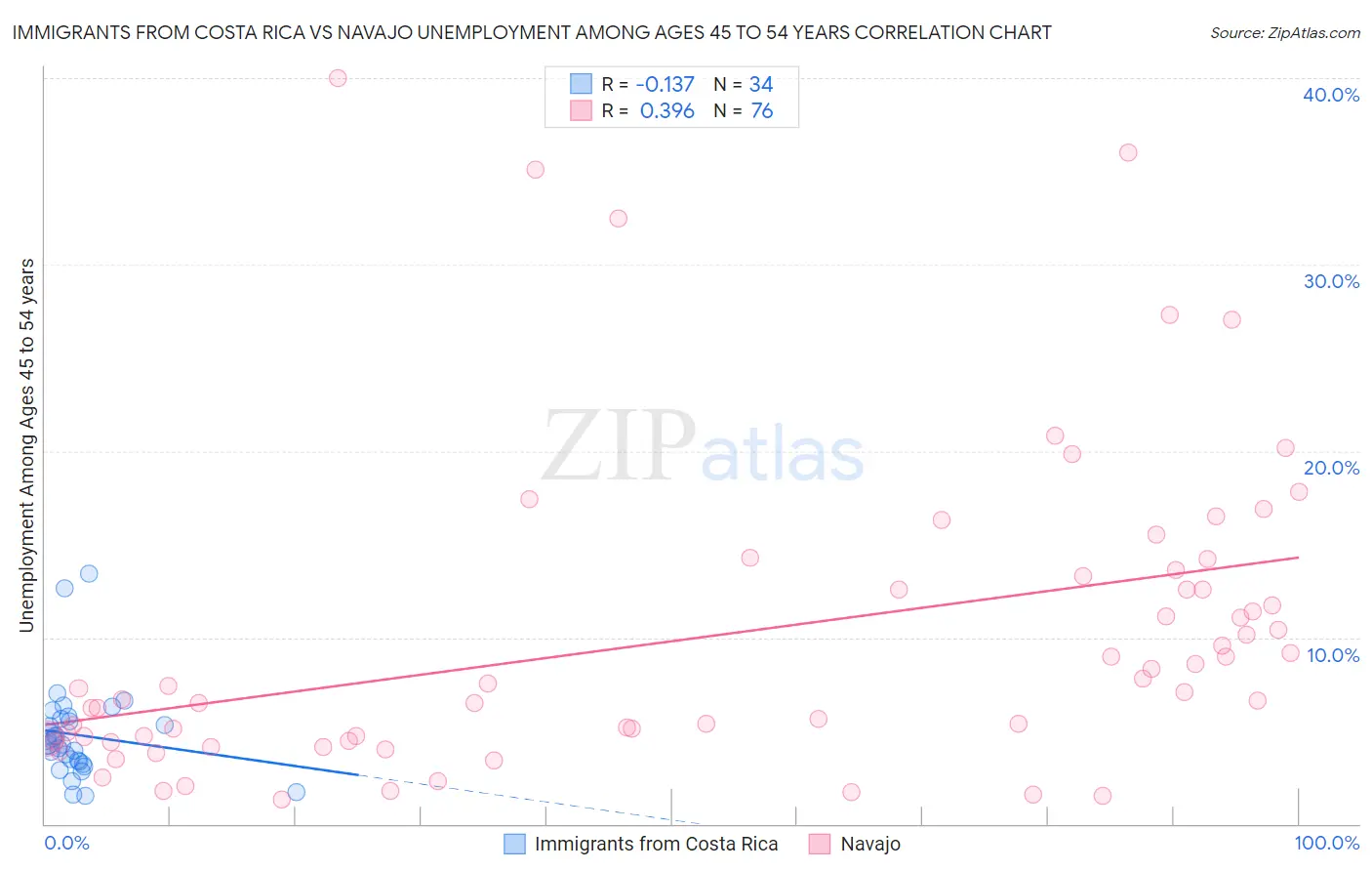 Immigrants from Costa Rica vs Navajo Unemployment Among Ages 45 to 54 years