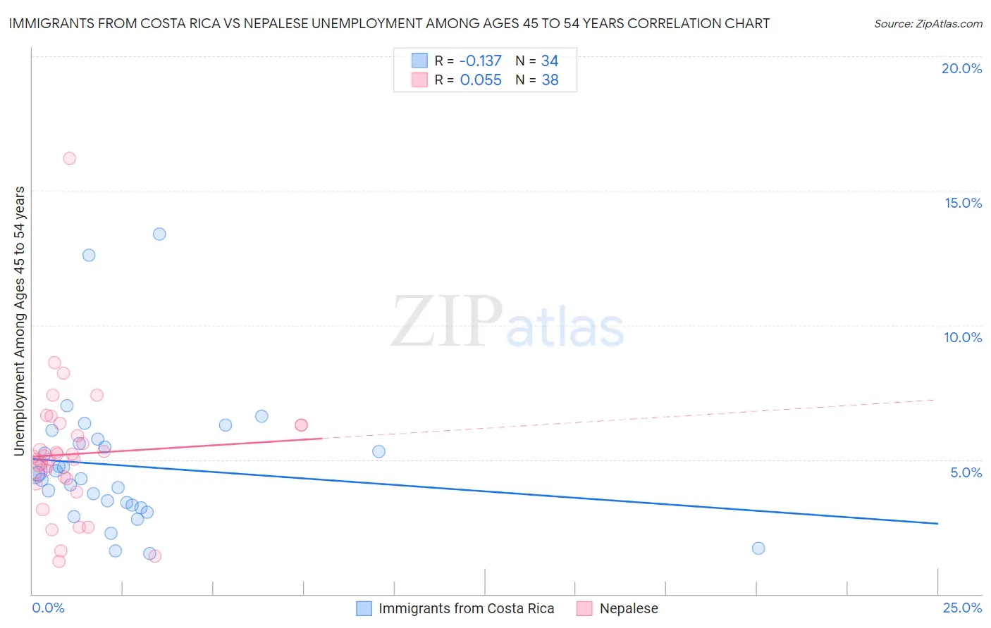 Immigrants from Costa Rica vs Nepalese Unemployment Among Ages 45 to 54 years