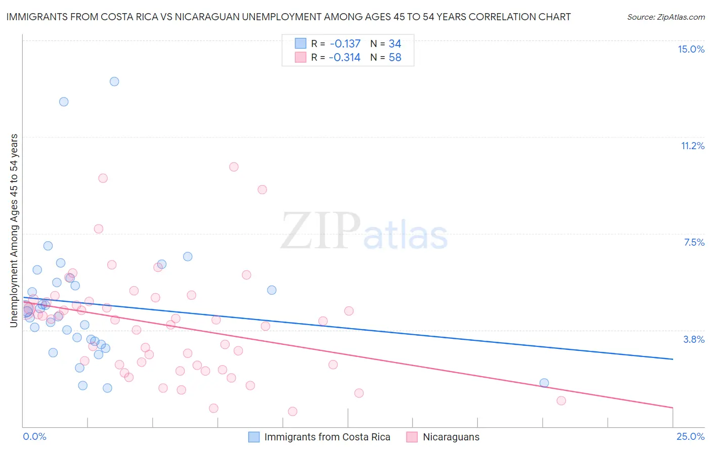 Immigrants from Costa Rica vs Nicaraguan Unemployment Among Ages 45 to 54 years