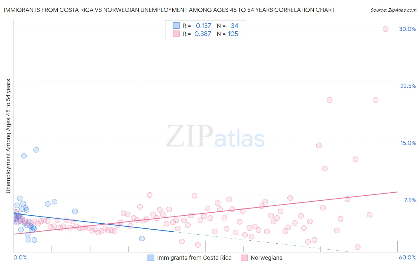 Immigrants from Costa Rica vs Norwegian Unemployment Among Ages 45 to 54 years