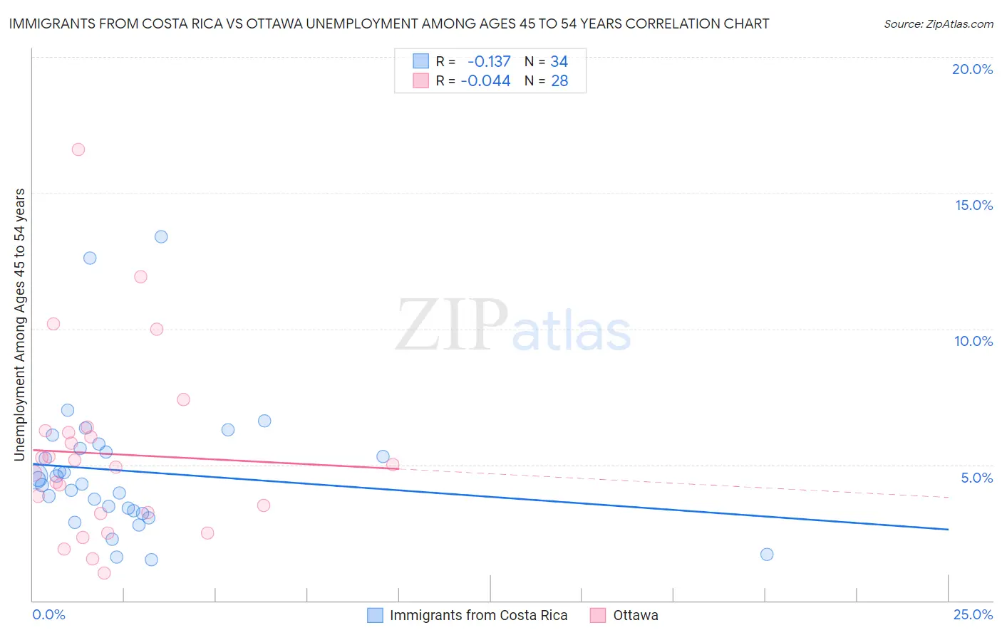 Immigrants from Costa Rica vs Ottawa Unemployment Among Ages 45 to 54 years