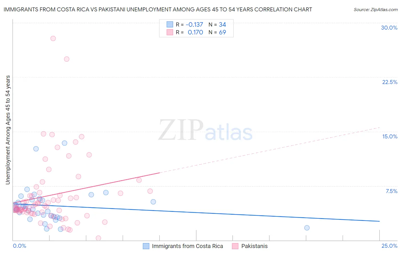 Immigrants from Costa Rica vs Pakistani Unemployment Among Ages 45 to 54 years