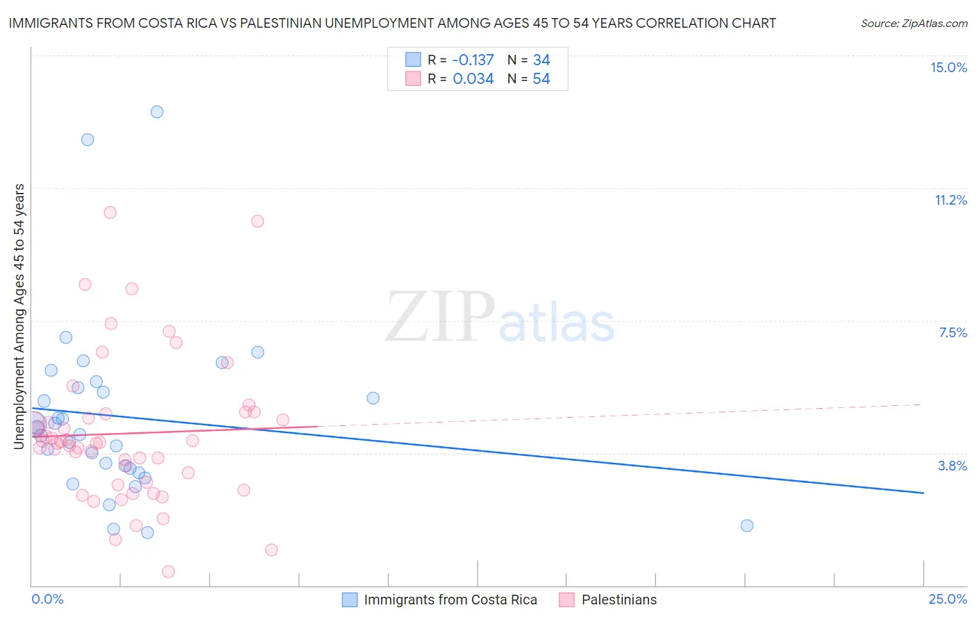 Immigrants from Costa Rica vs Palestinian Unemployment Among Ages 45 to 54 years