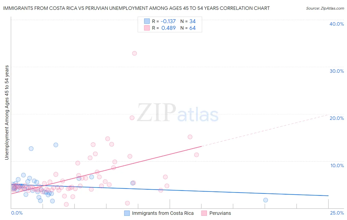 Immigrants from Costa Rica vs Peruvian Unemployment Among Ages 45 to 54 years