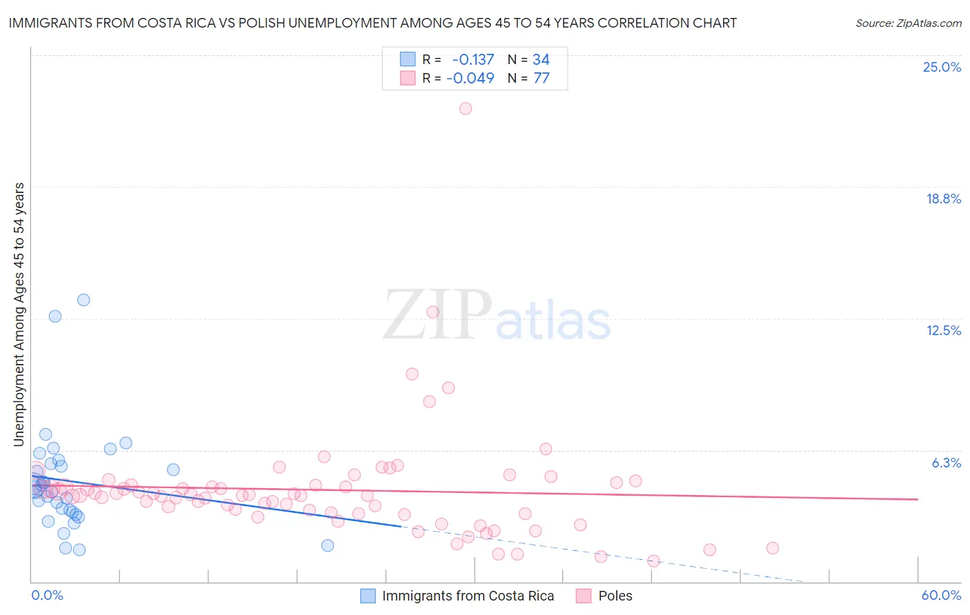 Immigrants from Costa Rica vs Polish Unemployment Among Ages 45 to 54 years