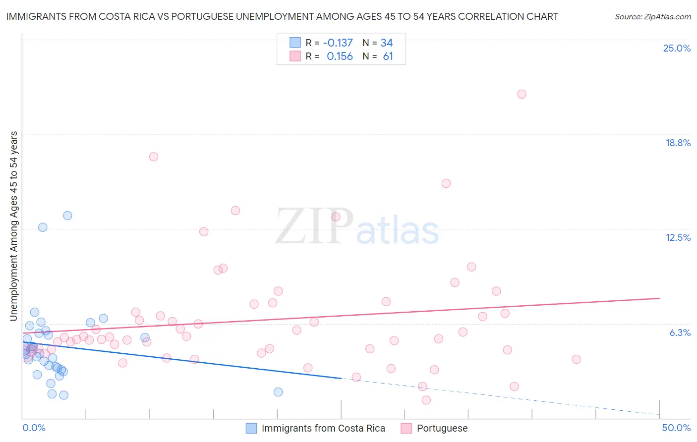 Immigrants from Costa Rica vs Portuguese Unemployment Among Ages 45 to 54 years