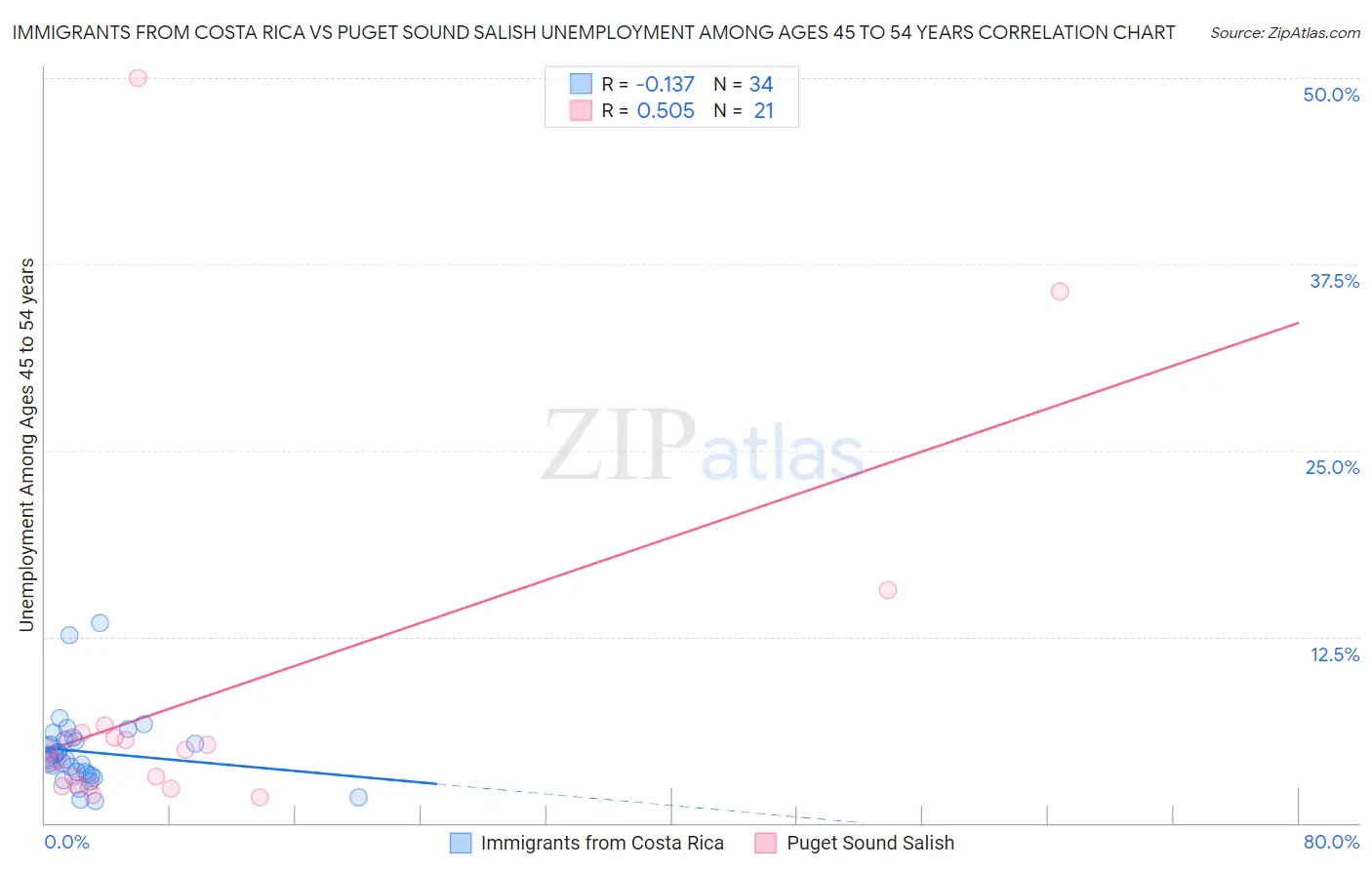 Immigrants from Costa Rica vs Puget Sound Salish Unemployment Among Ages 45 to 54 years