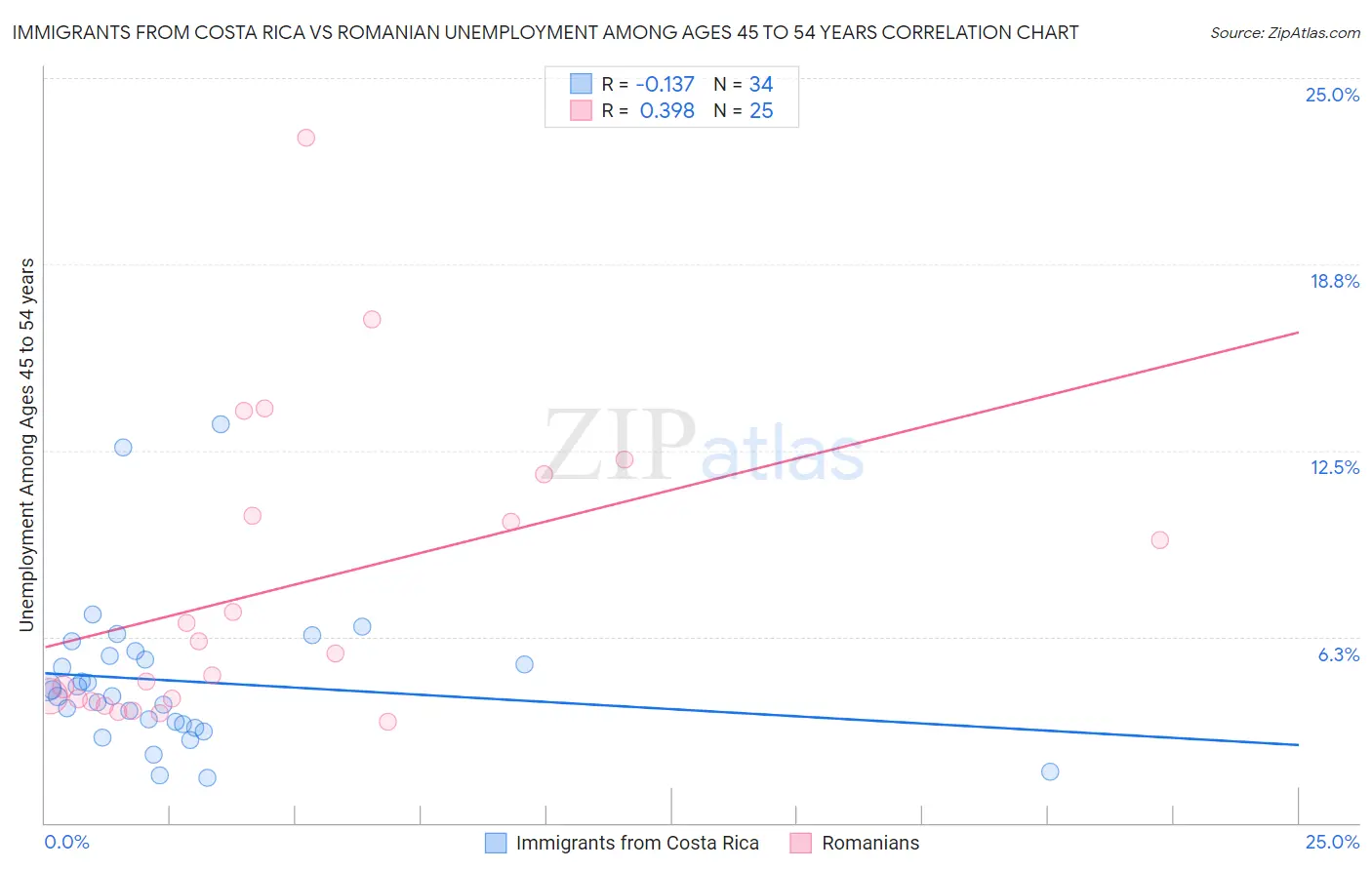 Immigrants from Costa Rica vs Romanian Unemployment Among Ages 45 to 54 years