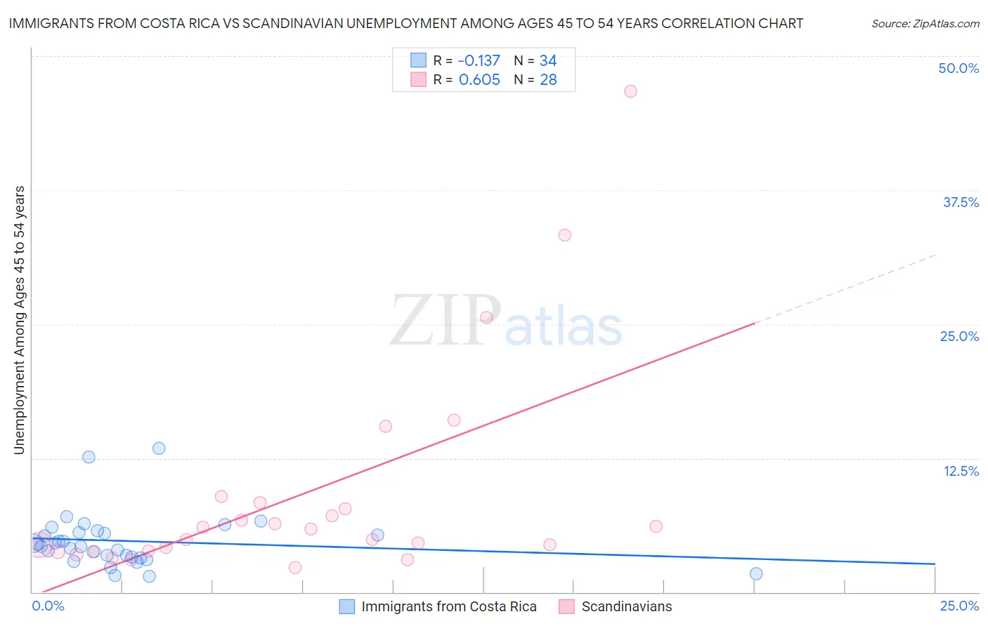 Immigrants from Costa Rica vs Scandinavian Unemployment Among Ages 45 to 54 years