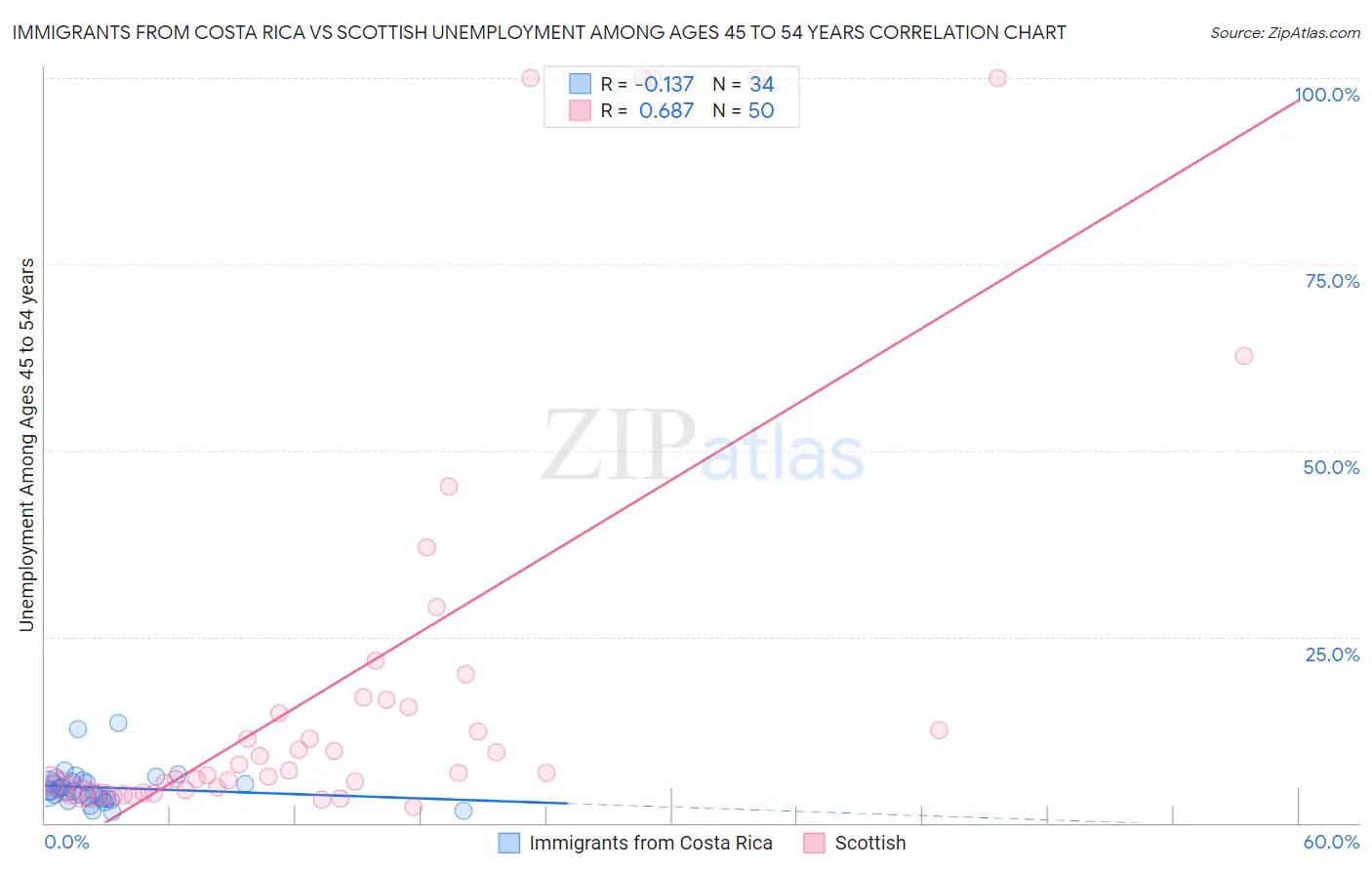 Immigrants from Costa Rica vs Scottish Unemployment Among Ages 45 to 54 years