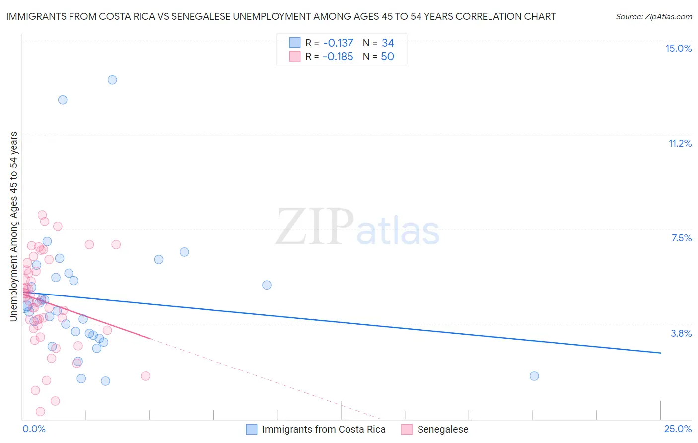 Immigrants from Costa Rica vs Senegalese Unemployment Among Ages 45 to 54 years