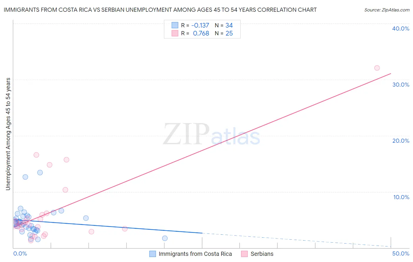 Immigrants from Costa Rica vs Serbian Unemployment Among Ages 45 to 54 years