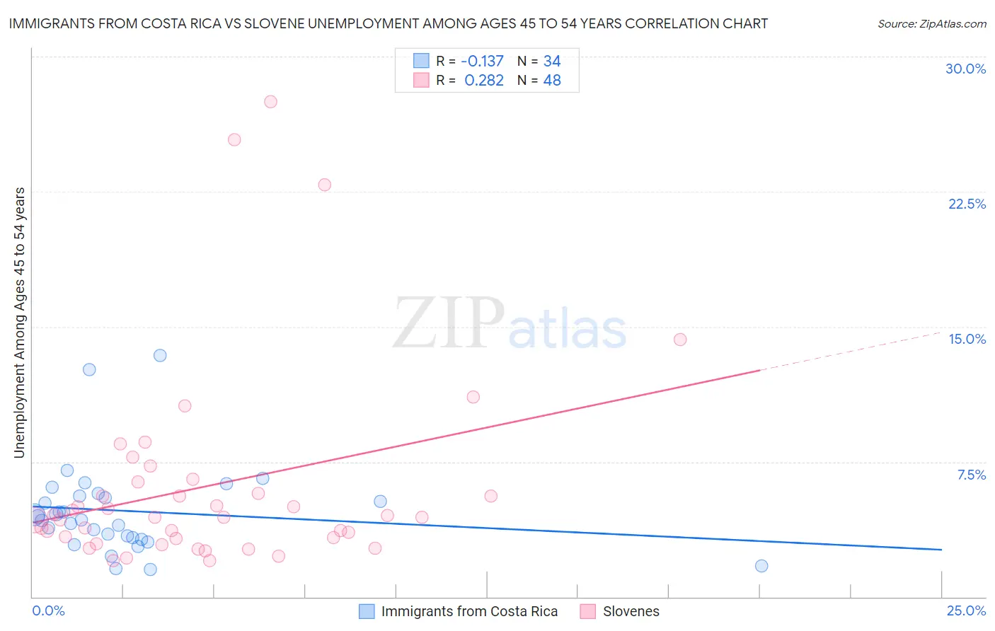 Immigrants from Costa Rica vs Slovene Unemployment Among Ages 45 to 54 years