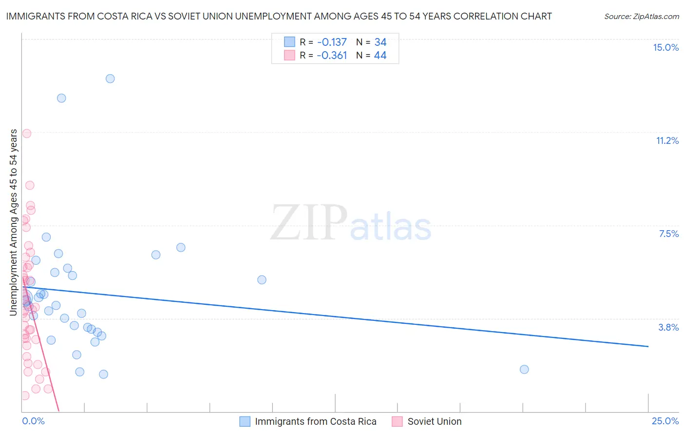 Immigrants from Costa Rica vs Soviet Union Unemployment Among Ages 45 to 54 years