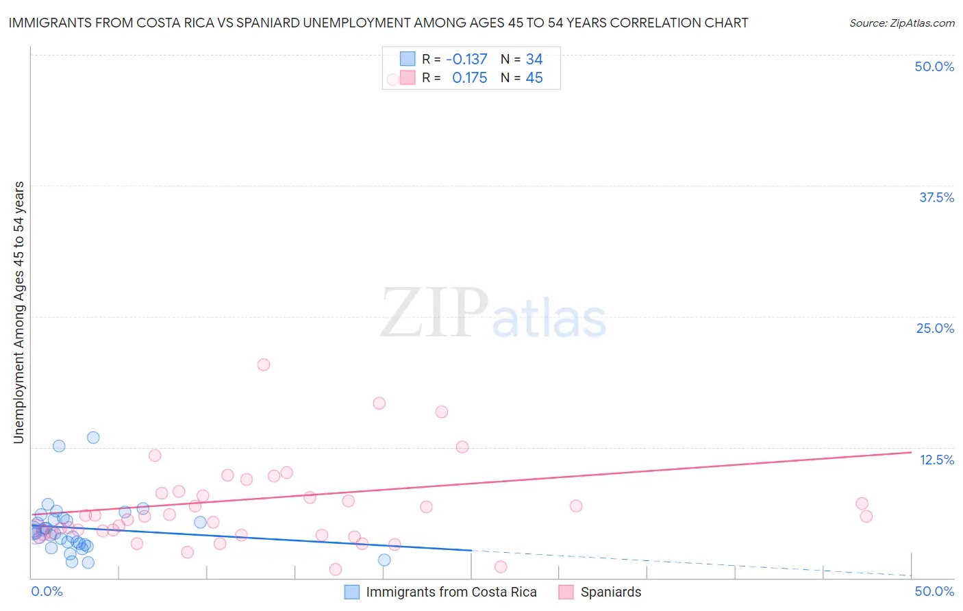 Immigrants from Costa Rica vs Spaniard Unemployment Among Ages 45 to 54 years