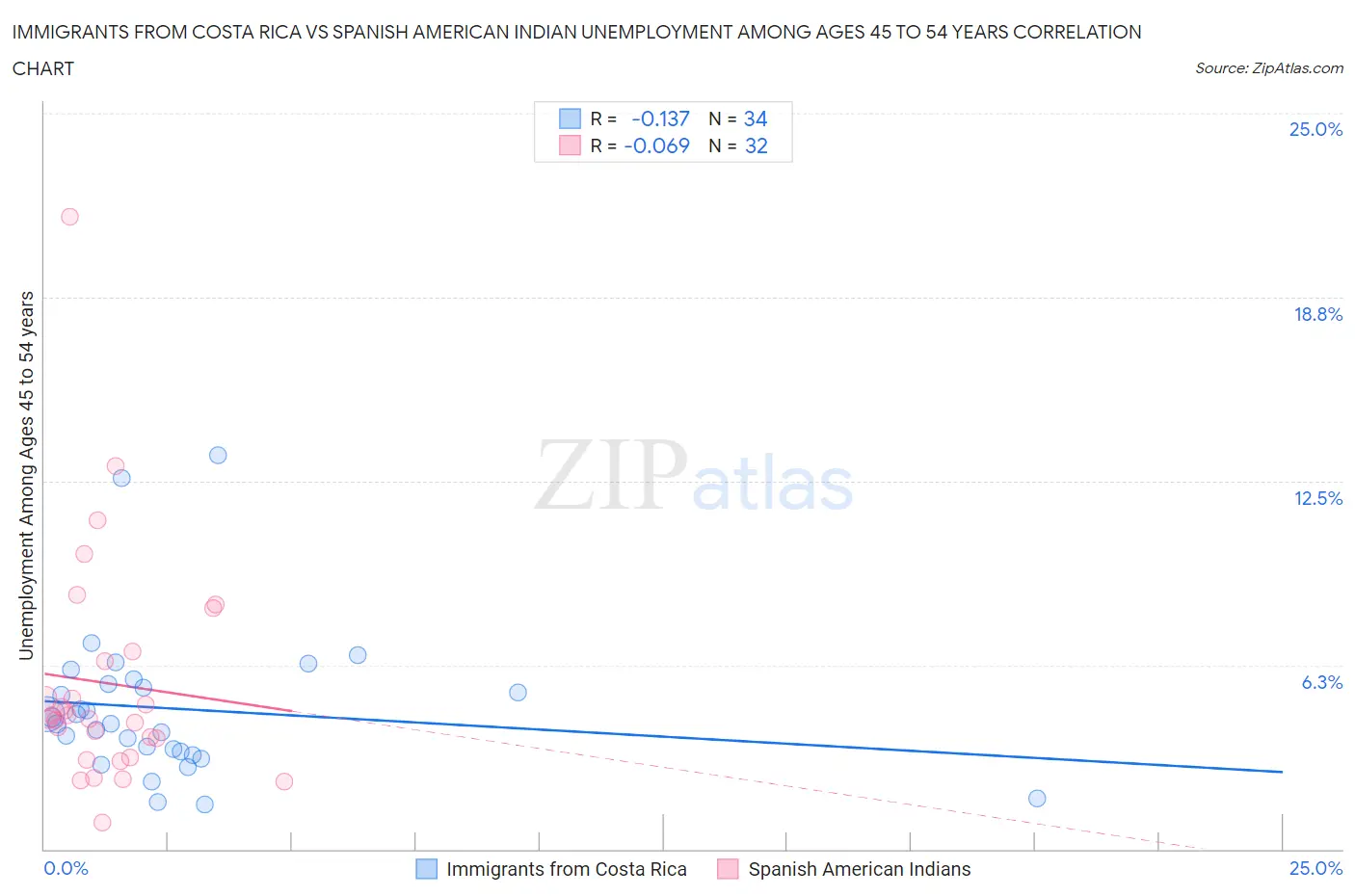 Immigrants from Costa Rica vs Spanish American Indian Unemployment Among Ages 45 to 54 years