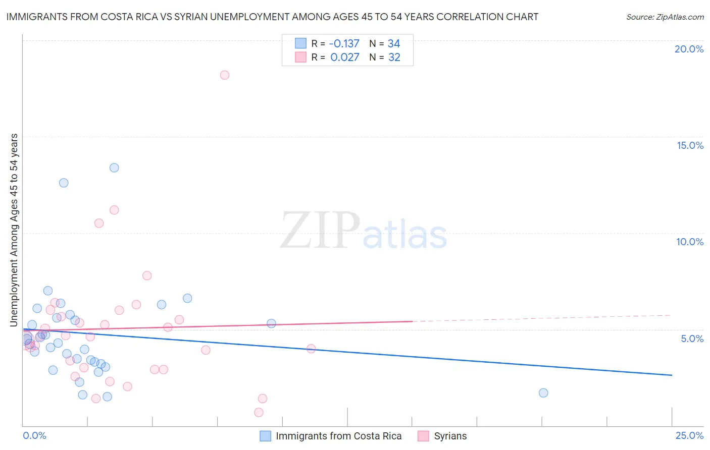 Immigrants from Costa Rica vs Syrian Unemployment Among Ages 45 to 54 years