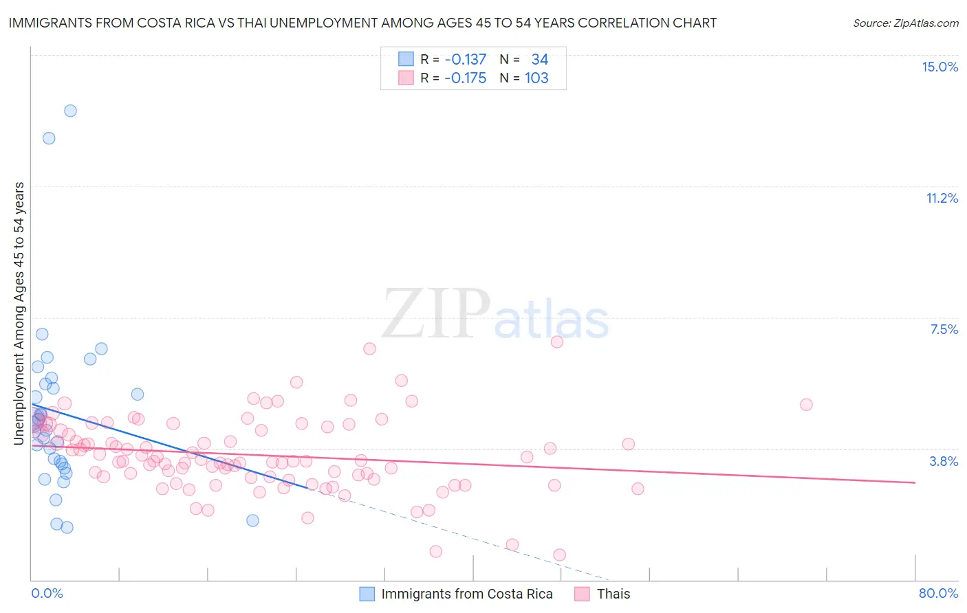 Immigrants from Costa Rica vs Thai Unemployment Among Ages 45 to 54 years
