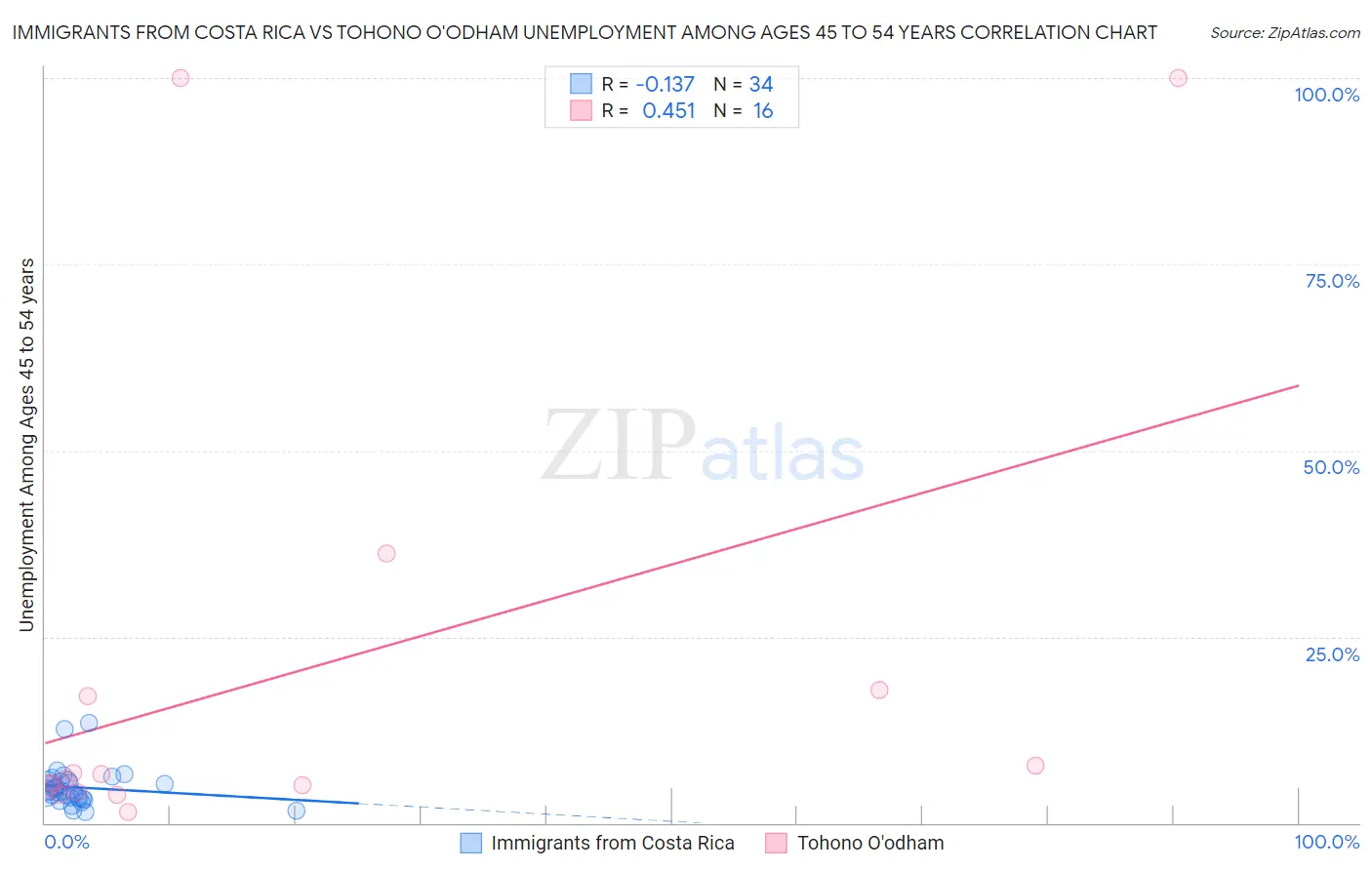 Immigrants from Costa Rica vs Tohono O'odham Unemployment Among Ages 45 to 54 years