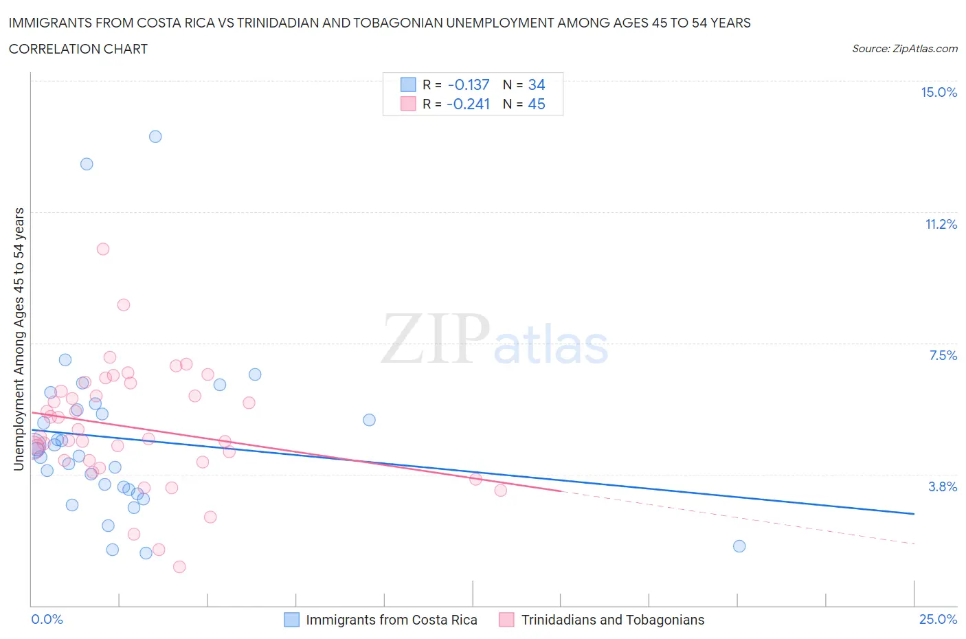 Immigrants from Costa Rica vs Trinidadian and Tobagonian Unemployment Among Ages 45 to 54 years