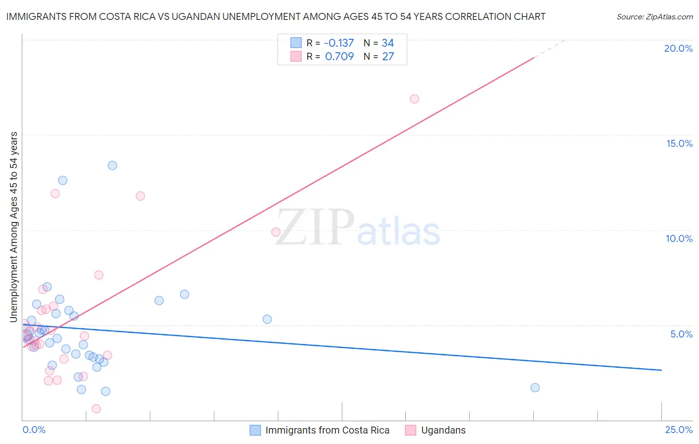 Immigrants from Costa Rica vs Ugandan Unemployment Among Ages 45 to 54 years