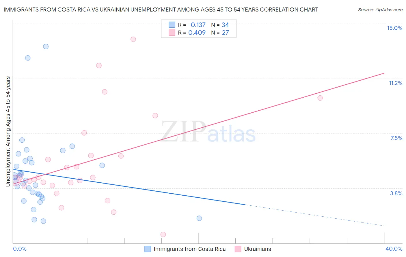 Immigrants from Costa Rica vs Ukrainian Unemployment Among Ages 45 to 54 years