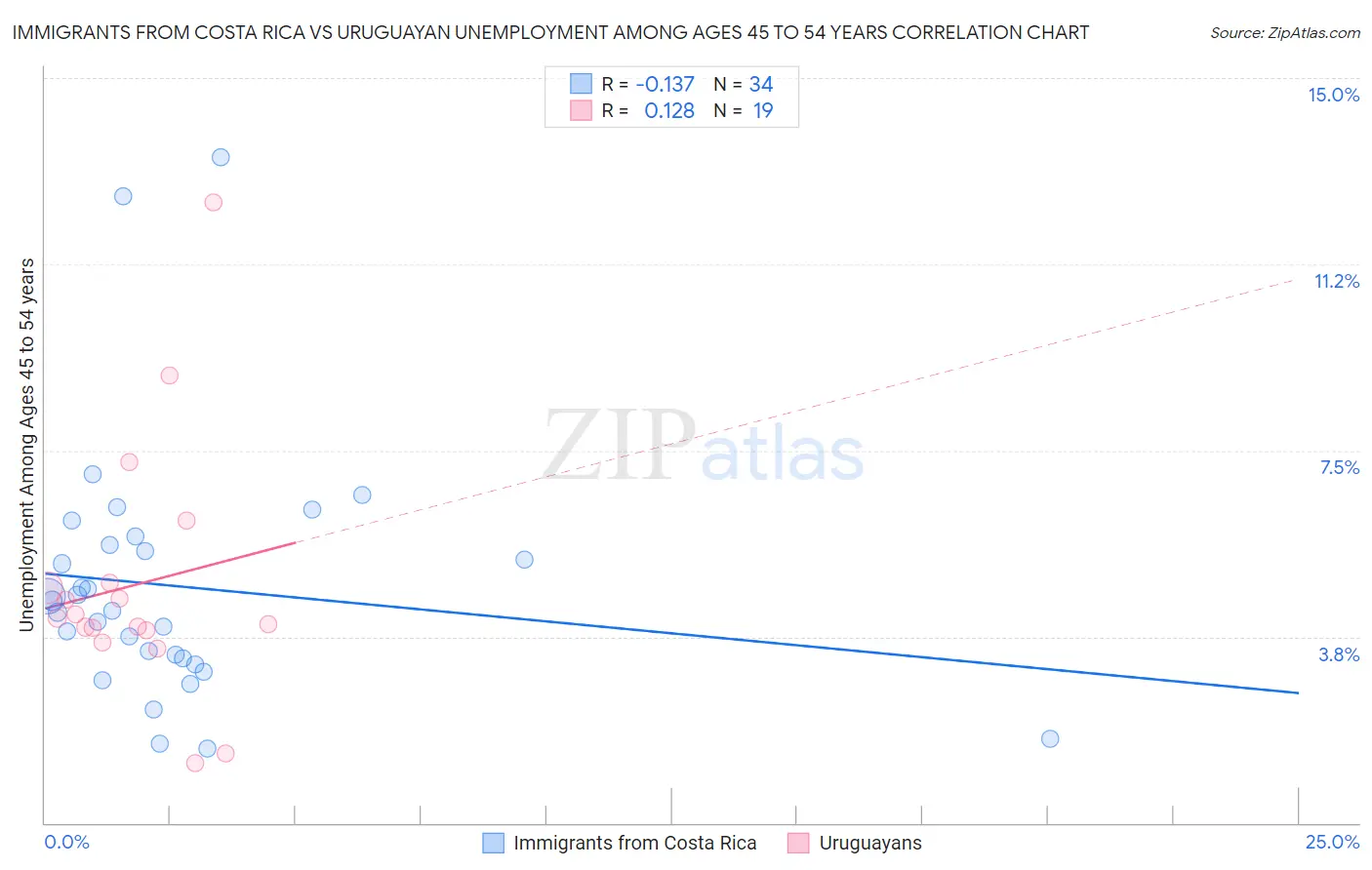 Immigrants from Costa Rica vs Uruguayan Unemployment Among Ages 45 to 54 years