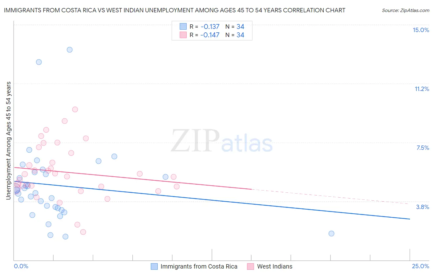 Immigrants from Costa Rica vs West Indian Unemployment Among Ages 45 to 54 years
