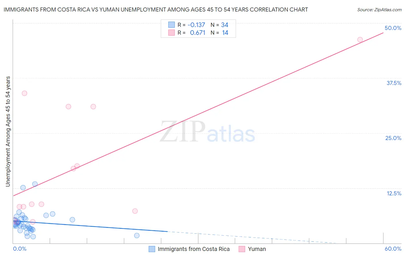 Immigrants from Costa Rica vs Yuman Unemployment Among Ages 45 to 54 years
