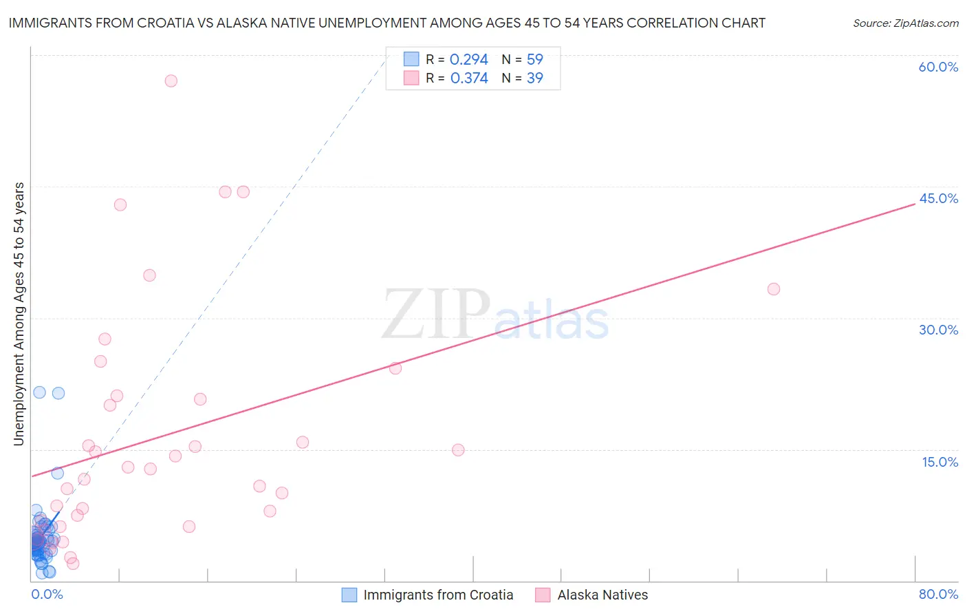 Immigrants from Croatia vs Alaska Native Unemployment Among Ages 45 to 54 years