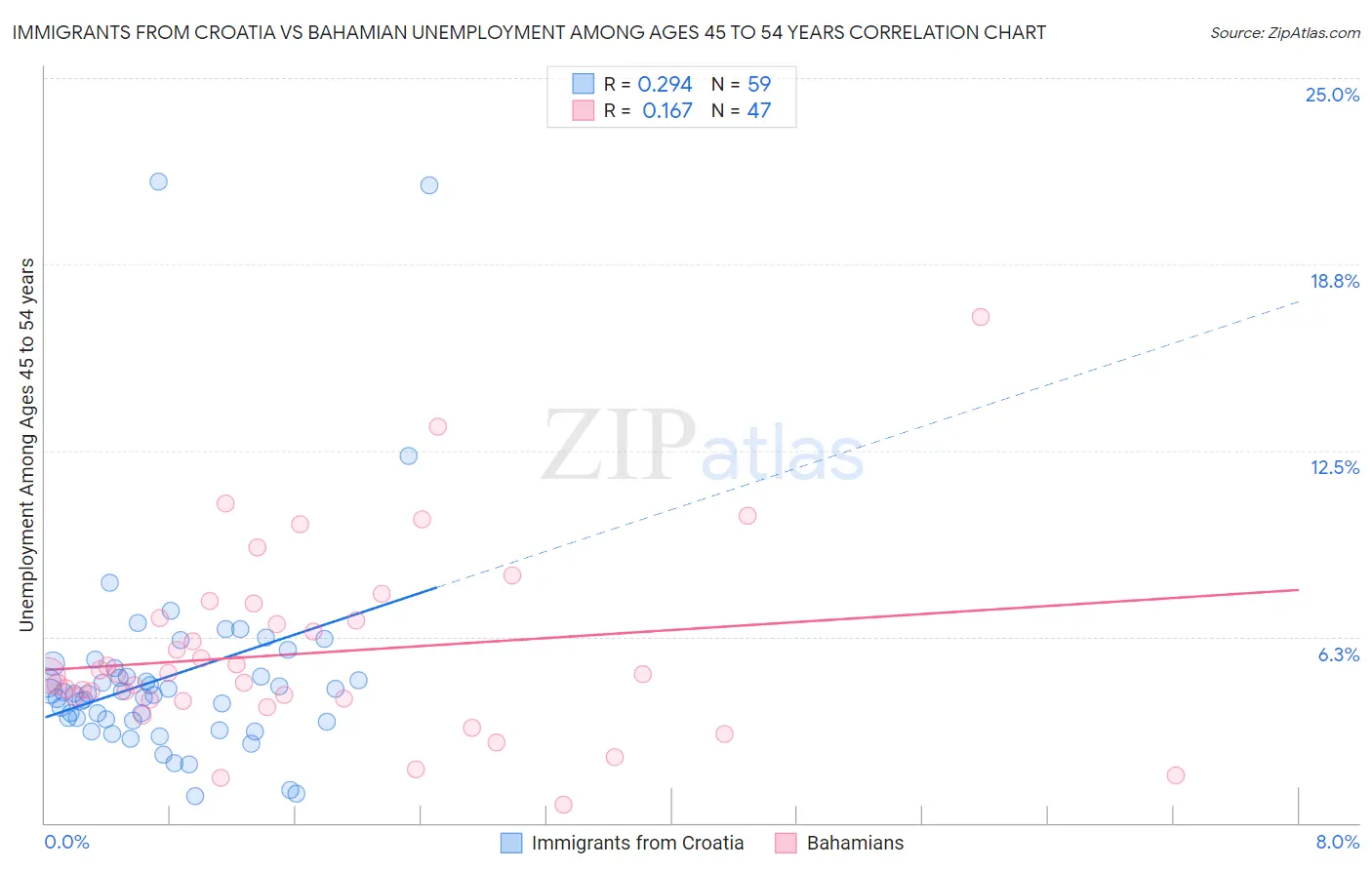 Immigrants from Croatia vs Bahamian Unemployment Among Ages 45 to 54 years