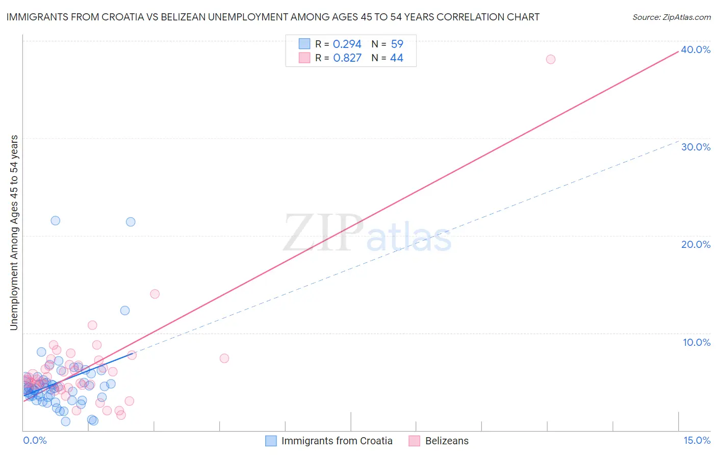 Immigrants from Croatia vs Belizean Unemployment Among Ages 45 to 54 years