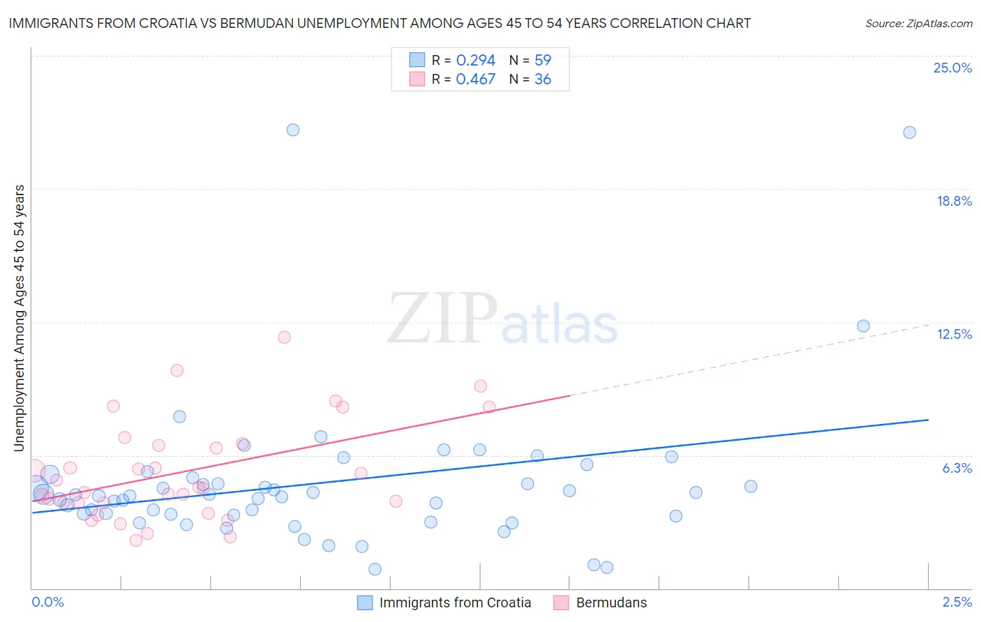 Immigrants from Croatia vs Bermudan Unemployment Among Ages 45 to 54 years