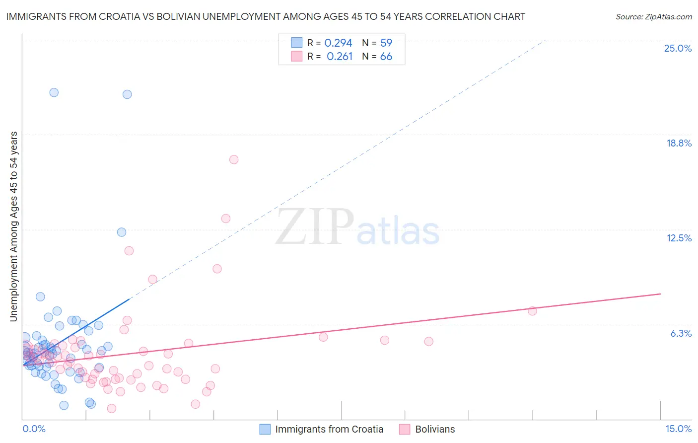 Immigrants from Croatia vs Bolivian Unemployment Among Ages 45 to 54 years