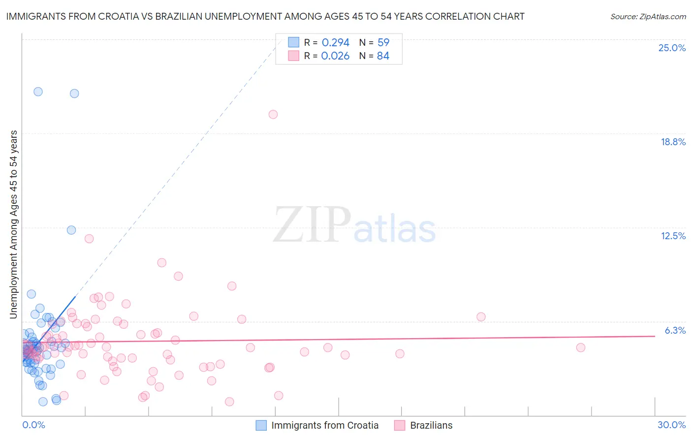 Immigrants from Croatia vs Brazilian Unemployment Among Ages 45 to 54 years
