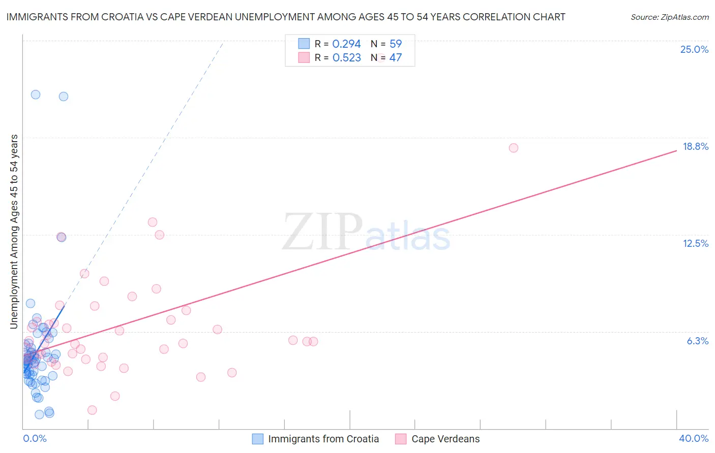 Immigrants from Croatia vs Cape Verdean Unemployment Among Ages 45 to 54 years