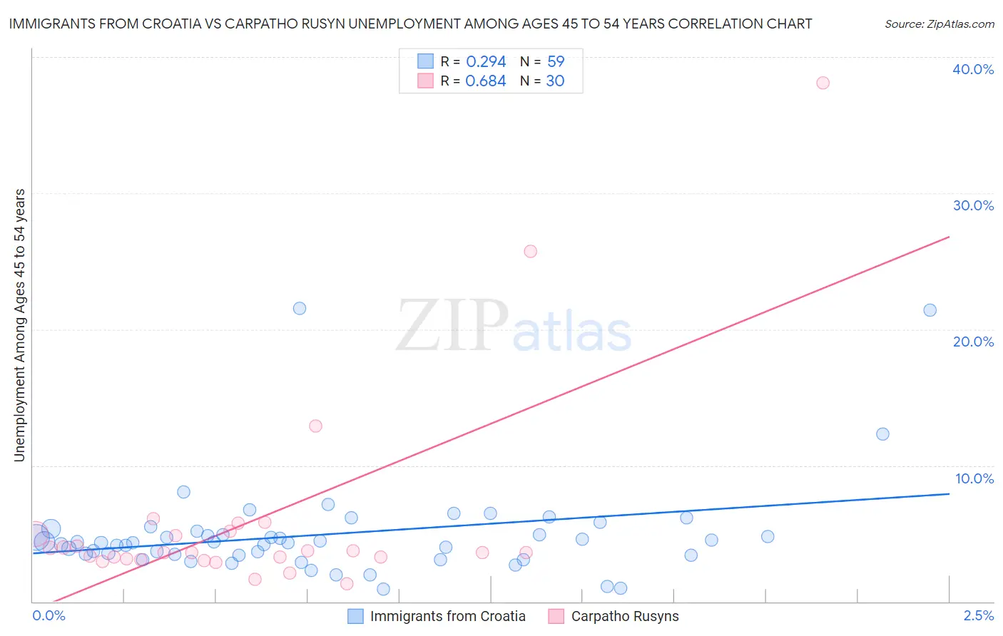 Immigrants from Croatia vs Carpatho Rusyn Unemployment Among Ages 45 to 54 years