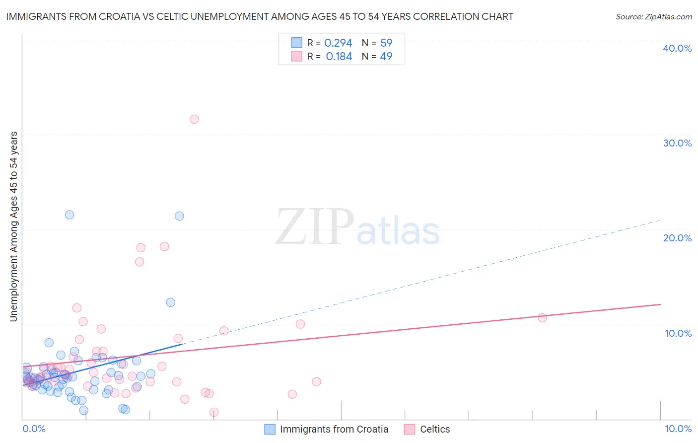 Immigrants from Croatia vs Celtic Unemployment Among Ages 45 to 54 years