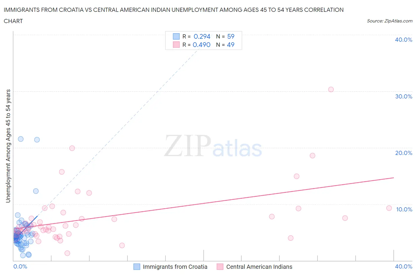 Immigrants from Croatia vs Central American Indian Unemployment Among Ages 45 to 54 years