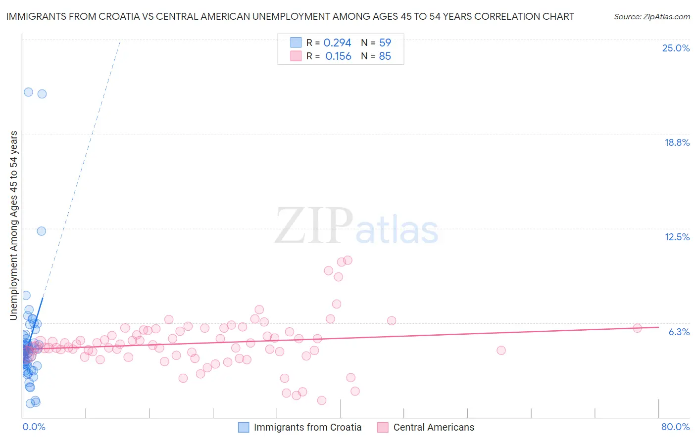 Immigrants from Croatia vs Central American Unemployment Among Ages 45 to 54 years