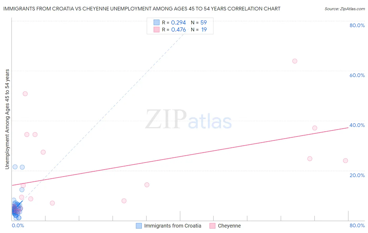 Immigrants from Croatia vs Cheyenne Unemployment Among Ages 45 to 54 years