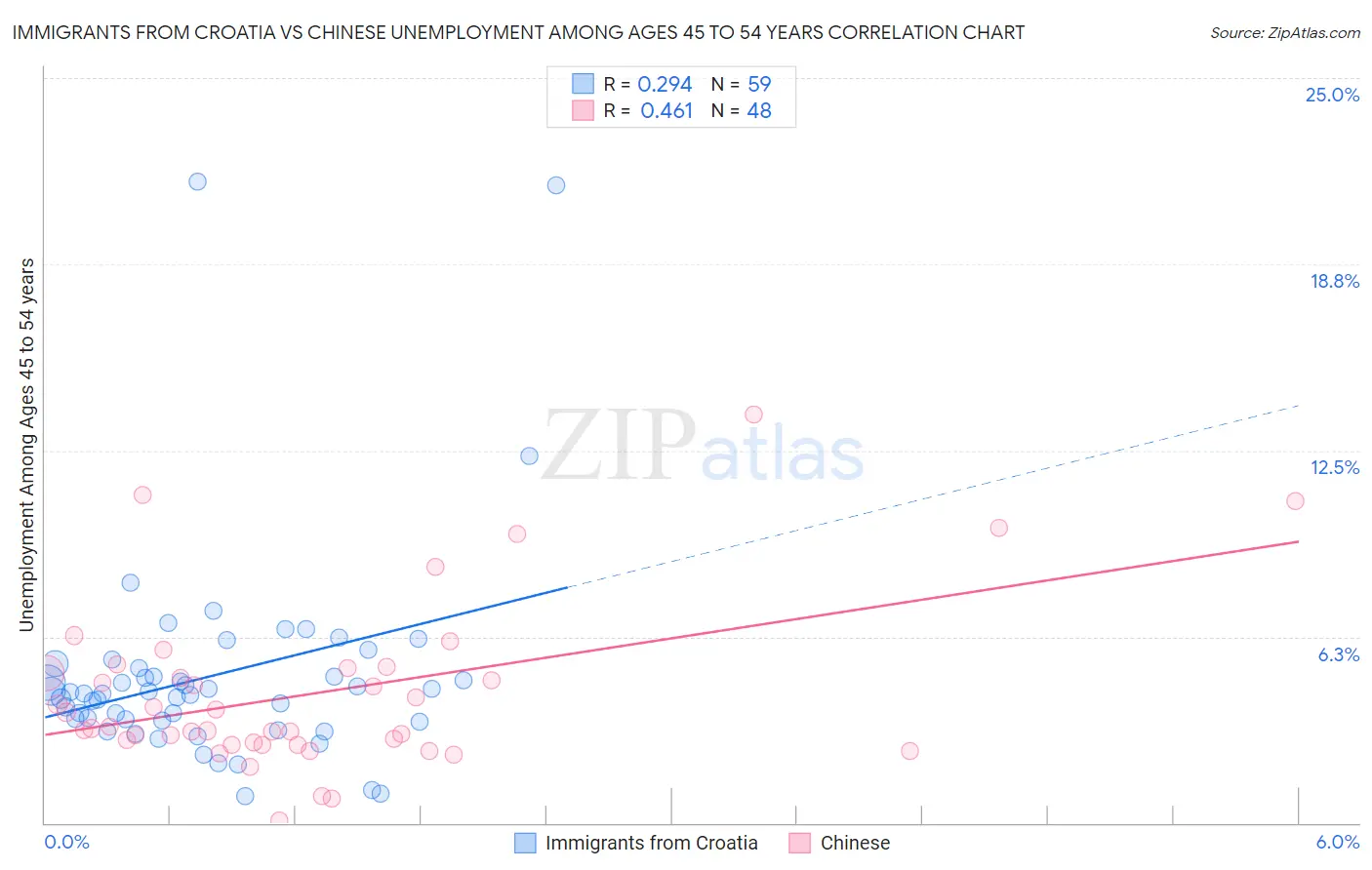 Immigrants from Croatia vs Chinese Unemployment Among Ages 45 to 54 years