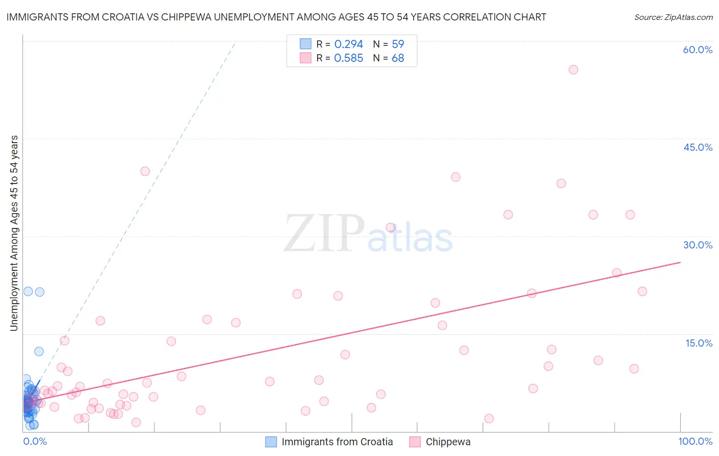 Immigrants from Croatia vs Chippewa Unemployment Among Ages 45 to 54 years