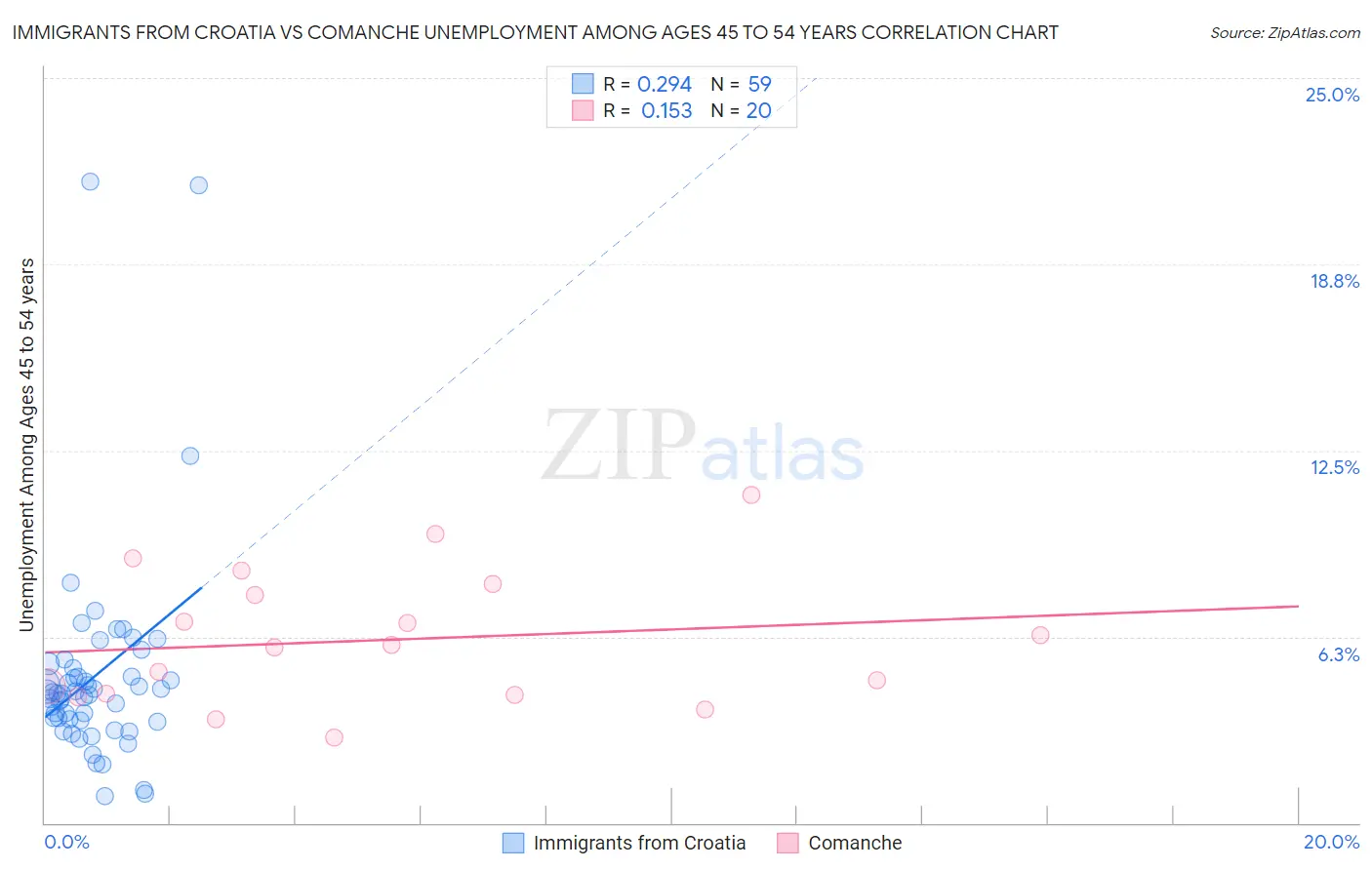 Immigrants from Croatia vs Comanche Unemployment Among Ages 45 to 54 years