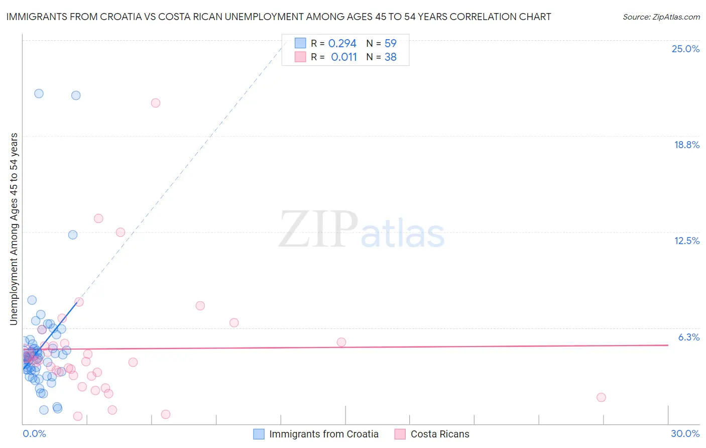 Immigrants from Croatia vs Costa Rican Unemployment Among Ages 45 to 54 years