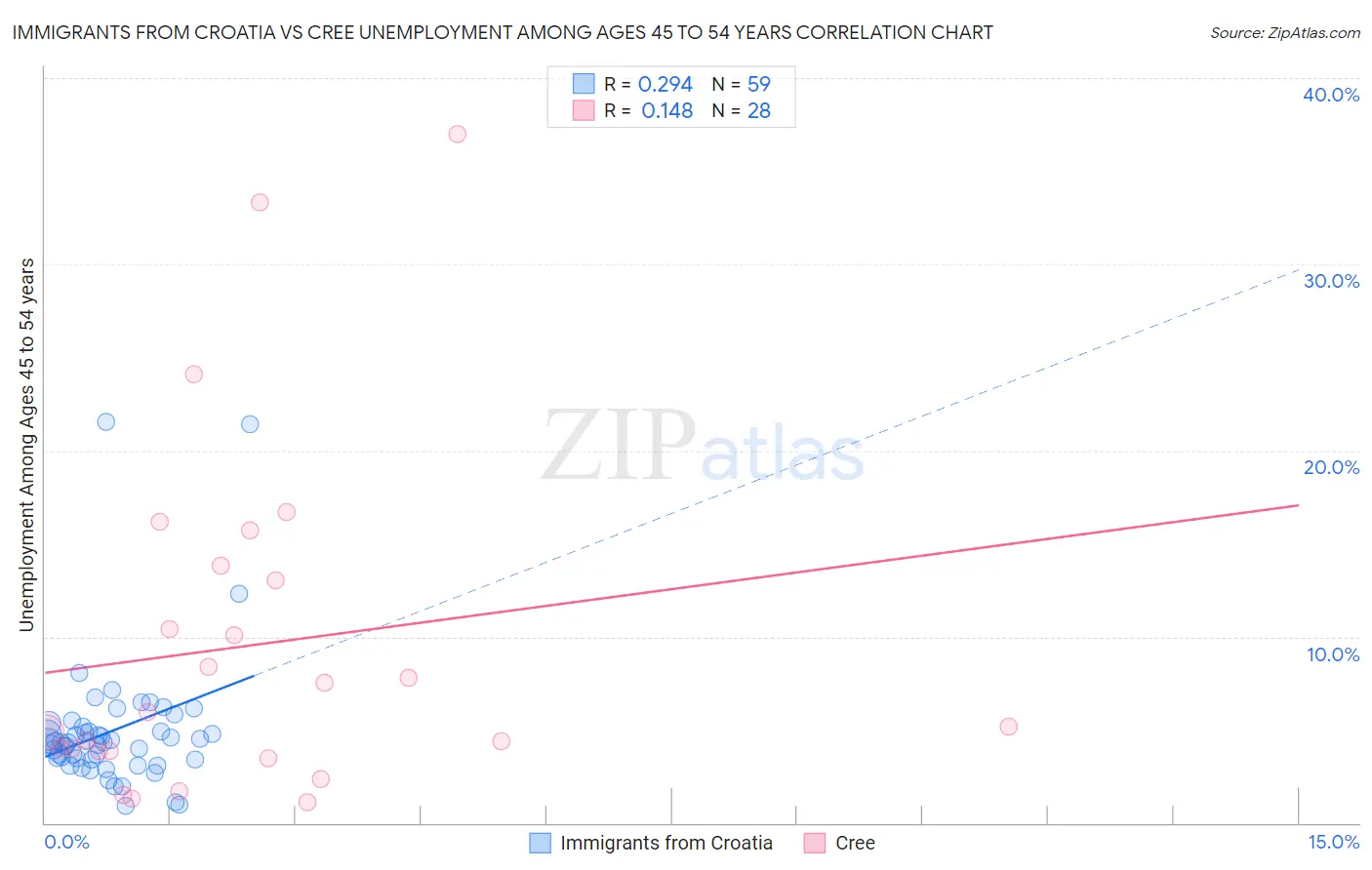 Immigrants from Croatia vs Cree Unemployment Among Ages 45 to 54 years