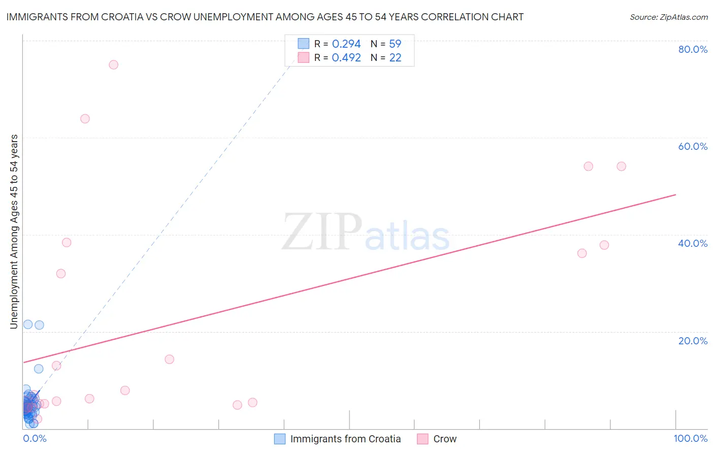 Immigrants from Croatia vs Crow Unemployment Among Ages 45 to 54 years