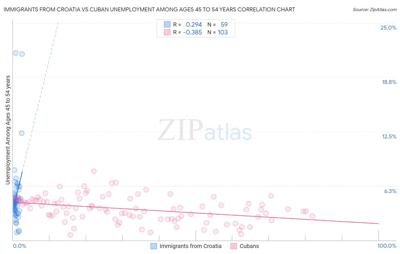 Immigrants from Croatia vs Cuban Unemployment Among Ages 45 to 54 years